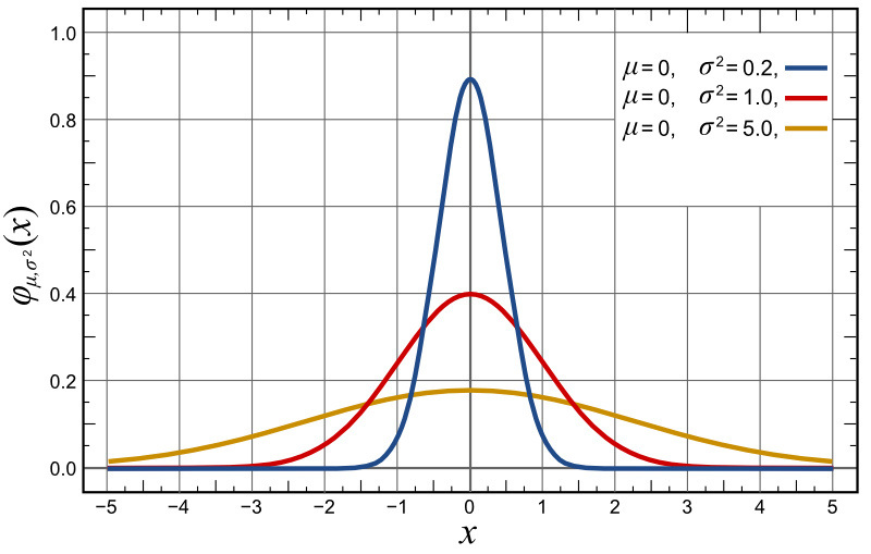 statistics normal distribution percentages